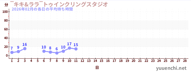 今月の待ち時間グラフ