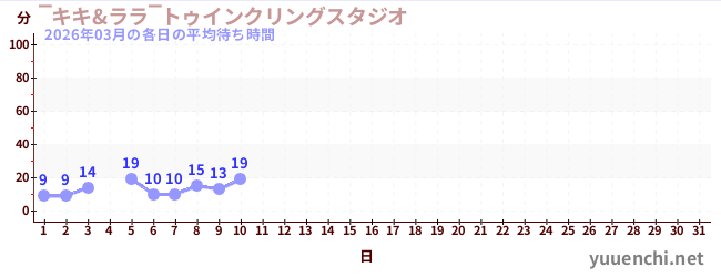 今月の待ち時間グラフ