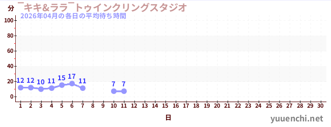 今月の待ち時間グラフ