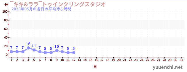 今月の待ち時間グラフ