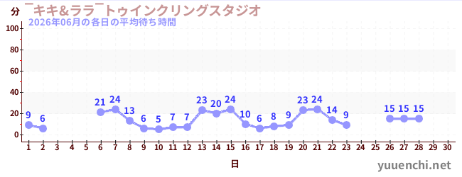 今月の待ち時間グラフ