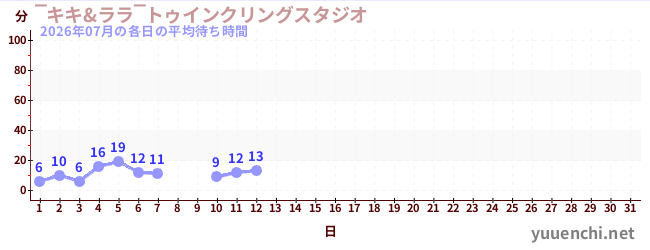 今月の待ち時間グラフ