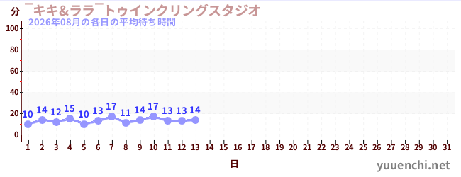 今月の待ち時間グラフ