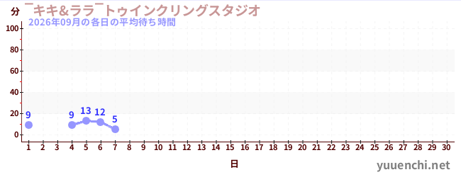 今月の待ち時間グラフ