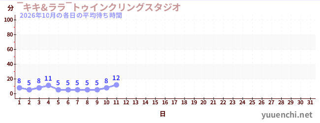 今月の待ち時間グラフ