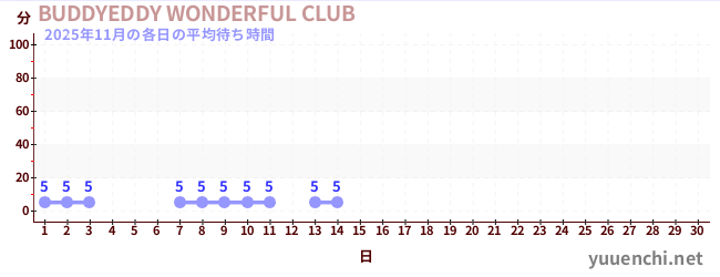 今月の待ち時間グラフ
