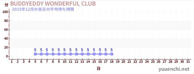 今月の待ち時間グラフ