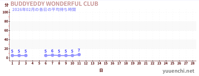 今月の待ち時間グラフ