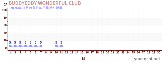 今月の待ち時間グラフ
