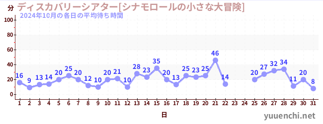 先月の待ち時間グラフ