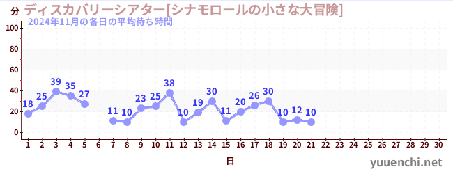 今月の待ち時間グラフ