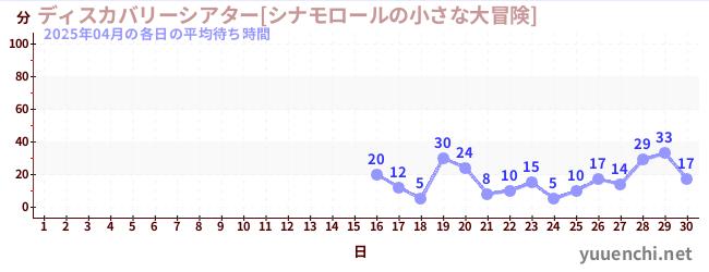 先月の待ち時間グラフ