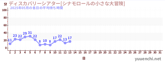 今月の待ち時間グラフ