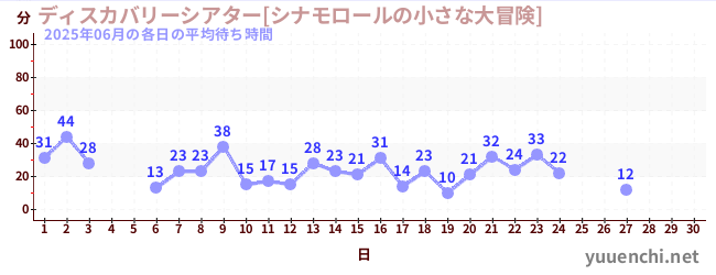 今月の待ち時間グラフ