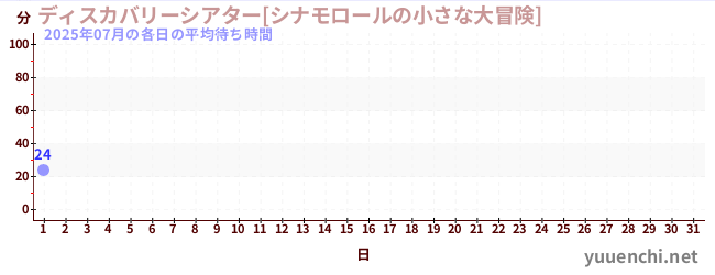 今月の待ち時間グラフ