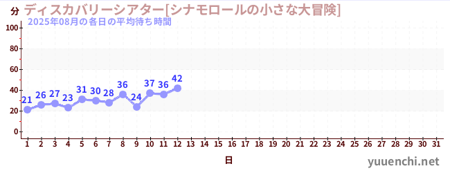 今月の待ち時間グラフ