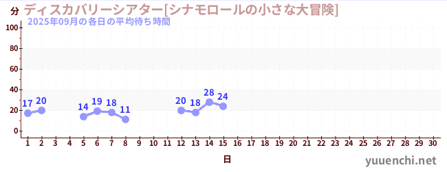 今月の待ち時間グラフ
