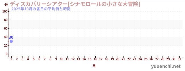 今月の待ち時間グラフ