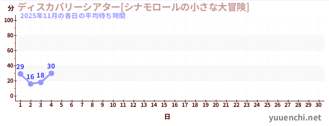今月の待ち時間グラフ