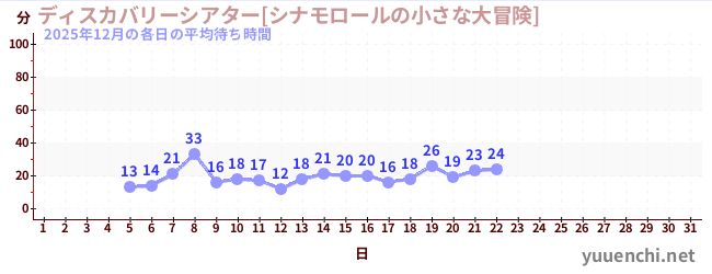 今月の待ち時間グラフ