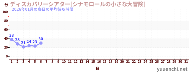 今月の待ち時間グラフ