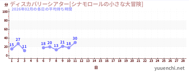 今月の待ち時間グラフ