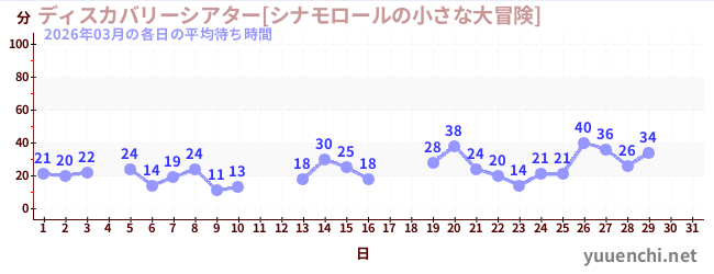 今月の待ち時間グラフ