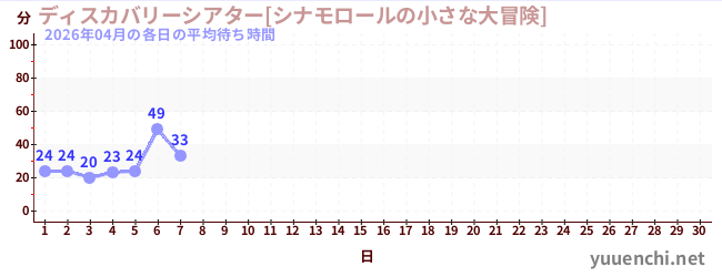 今月の待ち時間グラフ
