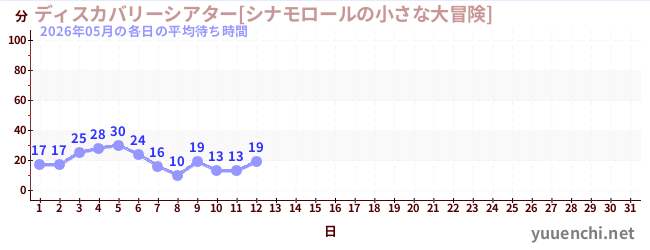 今月の待ち時間グラフ