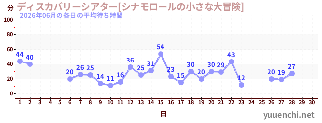 今月の待ち時間グラフ