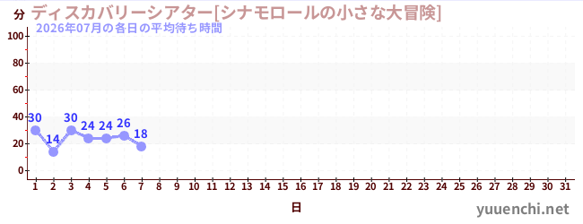 今月の待ち時間グラフ