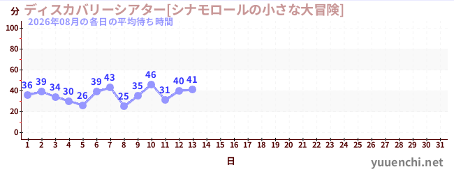 今月の待ち時間グラフ