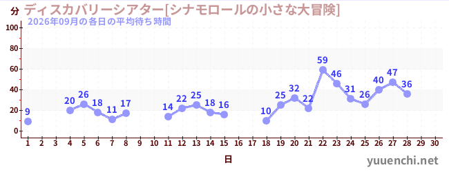 今月の待ち時間グラフ