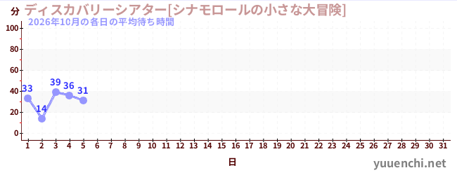 今月の待ち時間グラフ