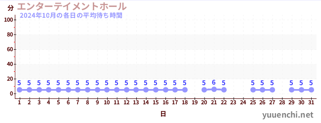 先月の待ち時間グラフ