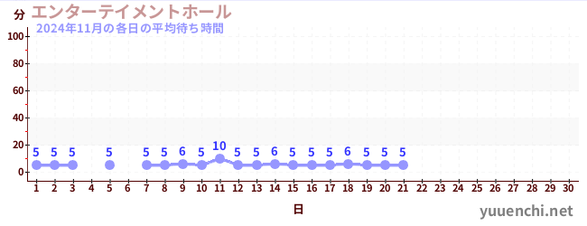 今月の待ち時間グラフ