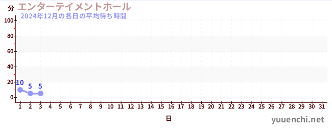 今月の待ち時間グラフ