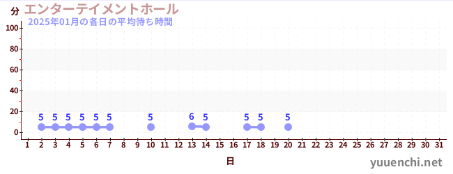 今月の待ち時間グラフ