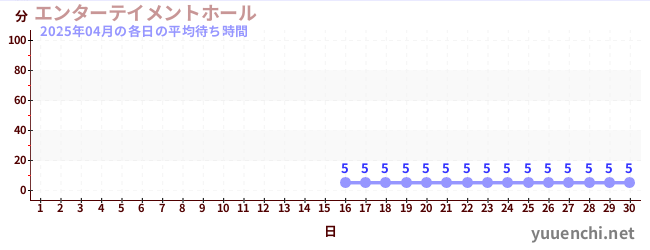先月の待ち時間グラフ