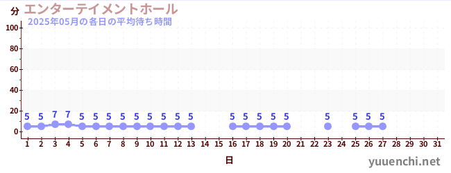今月の待ち時間グラフ