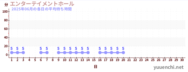 今月の待ち時間グラフ