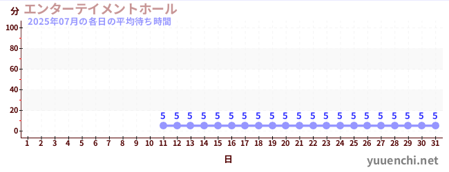 先月の待ち時間グラフ