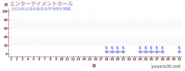 先月の待ち時間グラフ