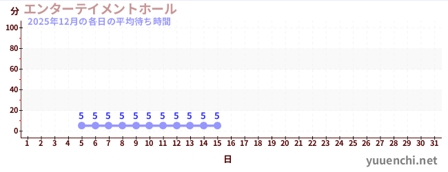 今月の待ち時間グラフ
