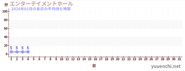今月の待ち時間グラフ