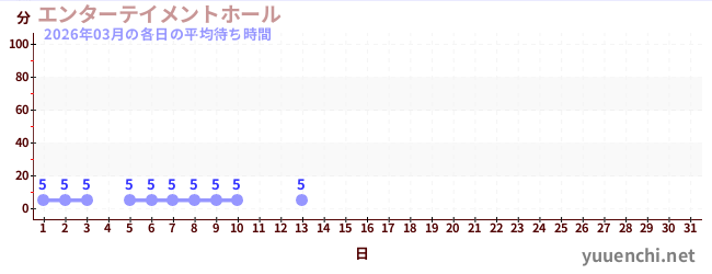 今月の待ち時間グラフ