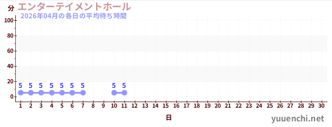 今月の待ち時間グラフ