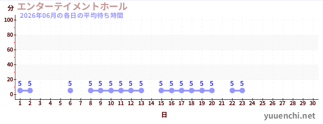 今月の待ち時間グラフ