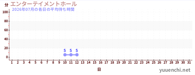 今月の待ち時間グラフ