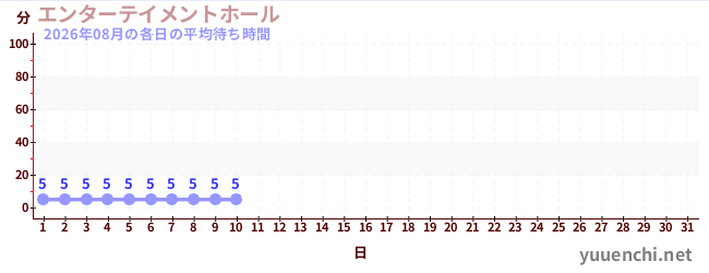今月の待ち時間グラフ